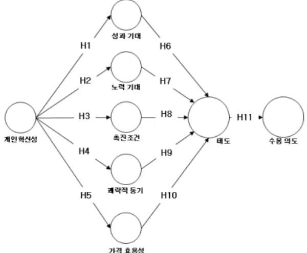 Fig.  2.  Proposed  Research  Model