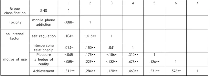 Table  1.  Equivalence  correlation  between  variables( N =568)단 척도는  총 15문항으로  구성되어 각 문항은  리커트식 4점 척도로 구성되어 있으며, 척도를 개발할 당시의 신뢰도 (Cronbach’s  a)는  .81이었으며,  본  연구에서는  .89으로 나타났다.2)  Self-control 자기조절력  측정을  위해  외  3인  타당화한  목표중심  자기조절  척도를  사용하였고,  선정된  