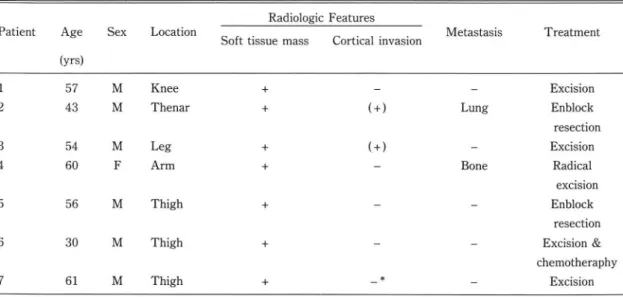 Table  1.  Summary of  7  patients  with  Malignant  Fibrous  Histiocytoma  of  Soft  Tissue  Radiologic  Features 