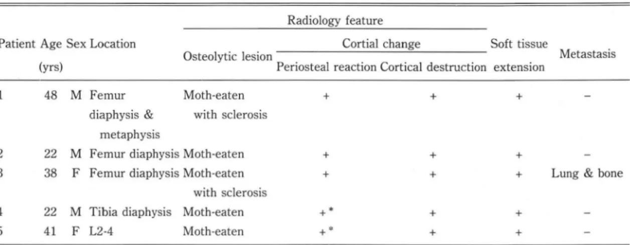 Table  2.  Summary  of  5  Patients  with  Malignant  Fibrous  Histiocytoma  of  Bone 