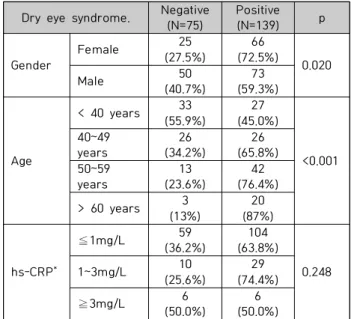 Table  1.  Correlation  of  between  Gender,  Age,  hs-CRP  and  dry  eye  syndrome