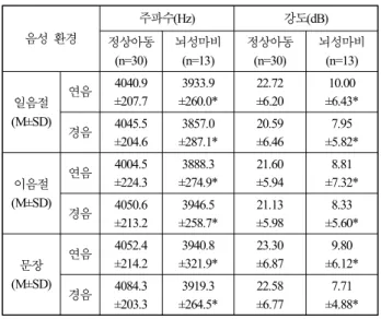 Table  2.  T-test  comparison  for  frication  duration  and  vowel  duration  between  groups 