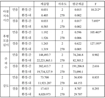 Table  5.  Result  of  one-way  ANOVA  for  alveolar  sibilant  of  cerebral  palsy