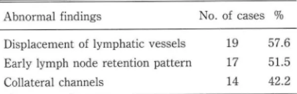 Table  2.  Abnormalities  in  Lymphatic  Phases 