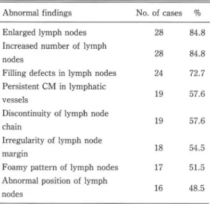 Fig.  1.  Comparison of normal architecture nodes with ab- ab-normal architecture  nodes 
