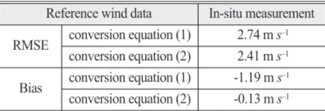 Table 3.  Comparisons of the wind speeds derived from KOMPSAT-5 ES mode data using XMOD2 with  in-situ measurement respect to sigma naught (σ 0 ) conversion equations