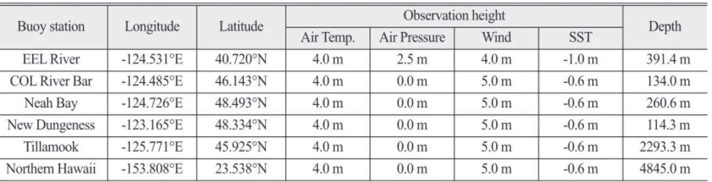 Table 2.  Characteristics of the KOMPSAT-5 data (observation date and time, beam mode, look direction, polarization, orbit) used in this study