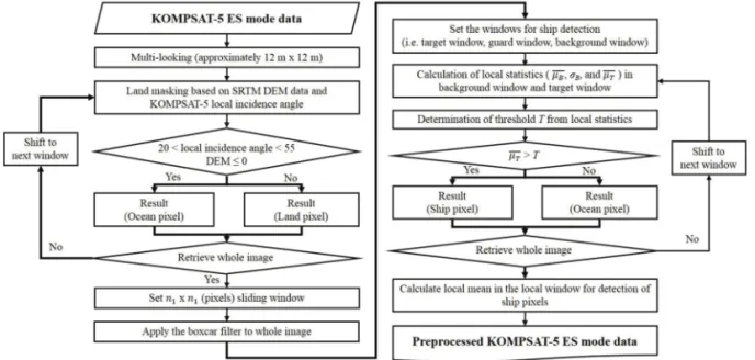 Fig. 3.  Flow diagram for preprocessing method of the KOMPSAT-5 ES mode data such as land masking, ship detection using adaptive threshold method, and speckle noise reduction.