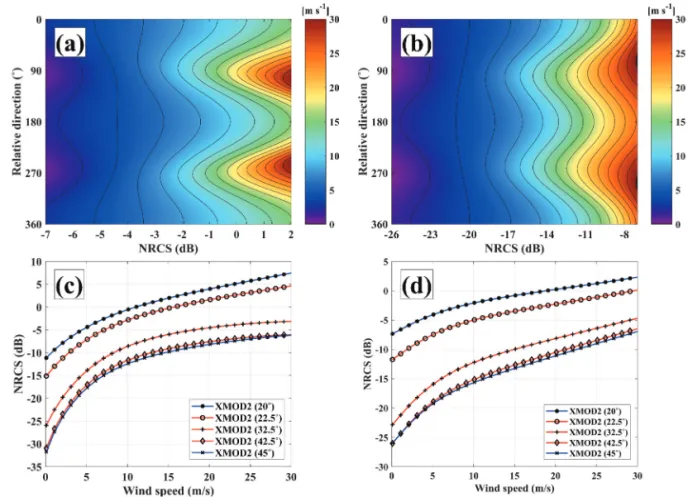 Fig. 4.  Schematic diagram of sea surface wind retrieval procedure from KOMPSAT-5 ES mode data.