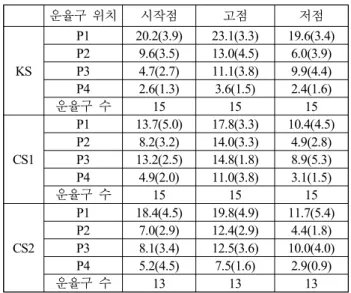 Table  7.  Pitch  variation  of  4P  sentences(Q-t)
