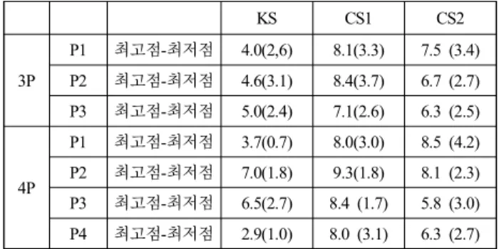 Table  10.  Results  of  Chi-2  analysis