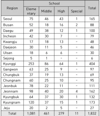 Table 1. The number of SW research &amp; leading schools