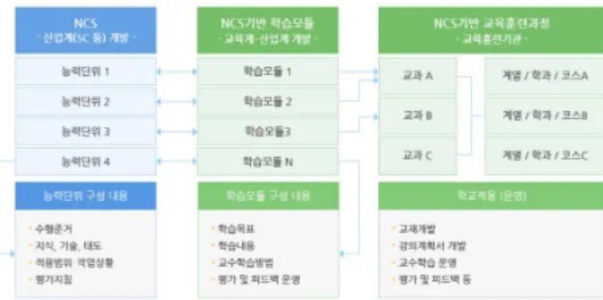Fig.  3.  Relation  of  NCS-NCS  Learning  Module