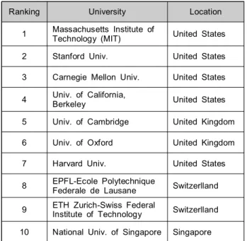 Table  3.  Curriculum  Matrix  of  QS  World  Univ.