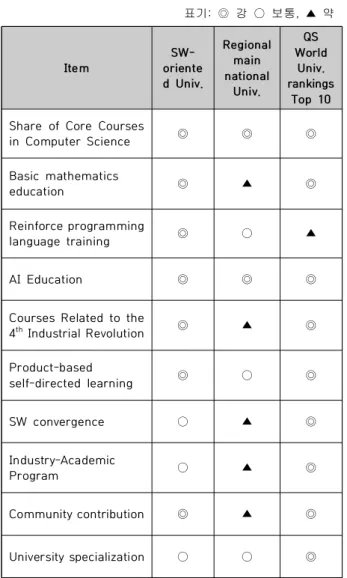 Table  4.  Univ.  SW  Curriculum  Analysis