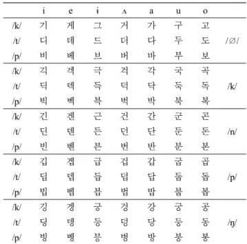 Table  3.  Experimental  data  for  Korean  vowel