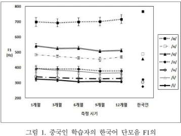 Figure  1.  The  production  pattern  of  F1  values  for  Korean  vowels  by  Chinese  learners  of  Korean