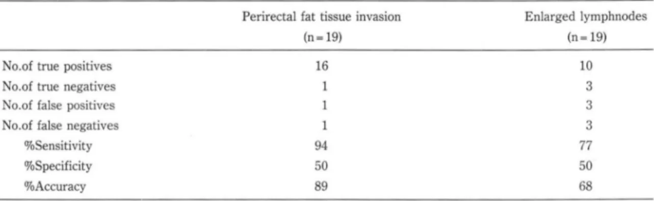 Table  1.  CT  Results  in  determining Perirectal  Fat Tissue  Invasion  and  Metastatic  Lymphadenopathy 