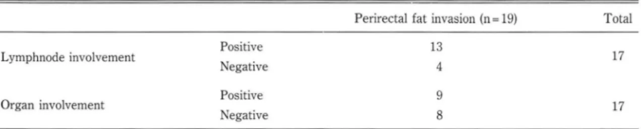 Table  3.  Operative  Results:  Relation  between  Perirectal  Invasion  and  Metastasis  to  Lymphnodes  or  Other organs 