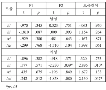 Table  1.  Youngnam  and  Kangwon  dialect  male  speakers'    formant  frequency  means  and  vowel  duration