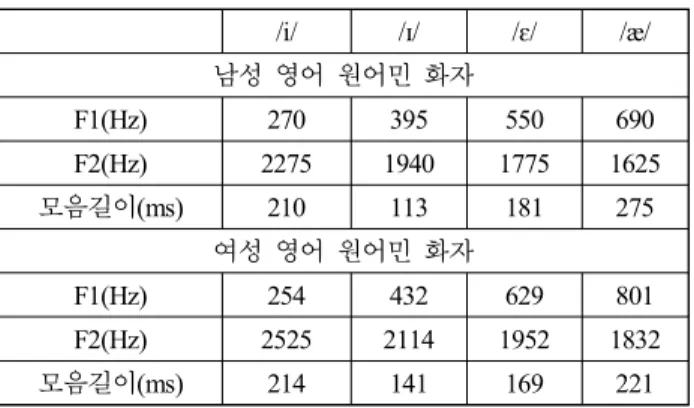 Table  4.  Native  English  speakers'    formant  frequency  means  and  vowel  duration(Kim,  2010)