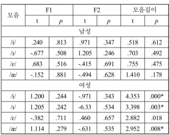 Table  9.  Youngnam  and  Kangwon  dialect  female  speakers'    formant  frequency  means  and  vowel  duration