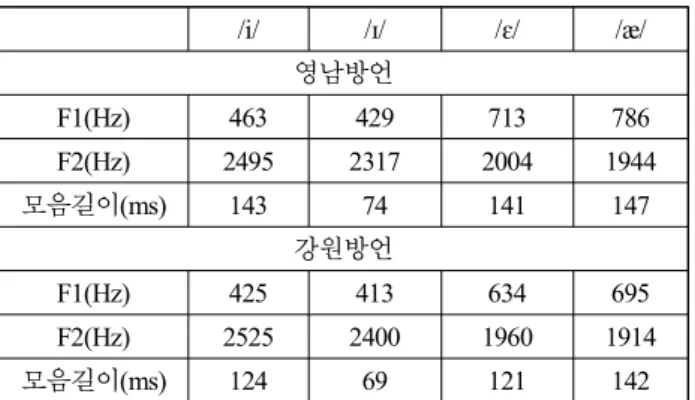 Table  13.  t-test  of  Youngnam  and  Kangwon  dialect  male  speakers  (post-training,  free  sentences)