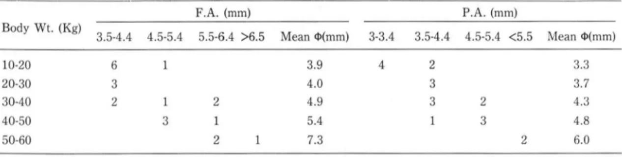 Table  1.  Transverse  Diameters  of  Femoral &amp;  Popliteal Arteries  in  Comparison  with  Body  Weigt  (N = 26) 