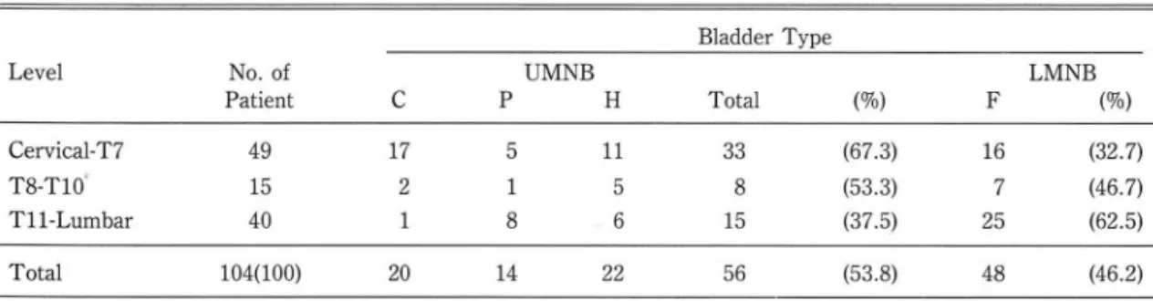 Table  1.  Classification  of  Neurogenic Bladder  According  to  the  Level of  Spinal  Cord  Injury  Bladder  Type 