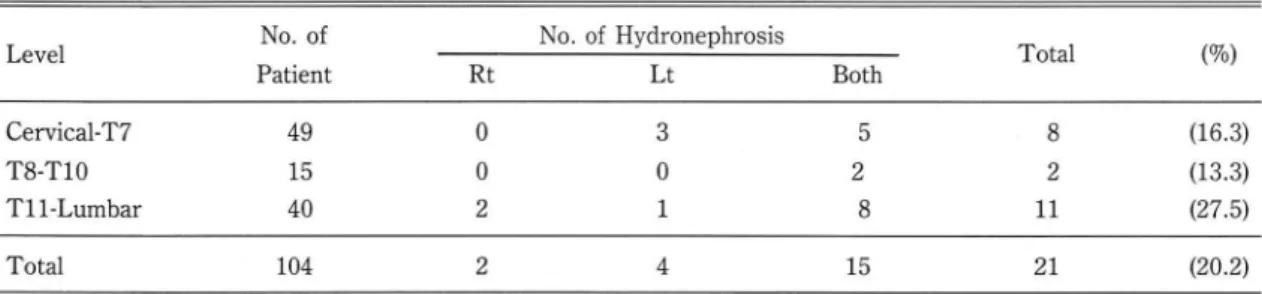 Table  5.  Incidence  of  Hydronephrosis  According  to  the Level  of Spinal  Cord  Injury  NO