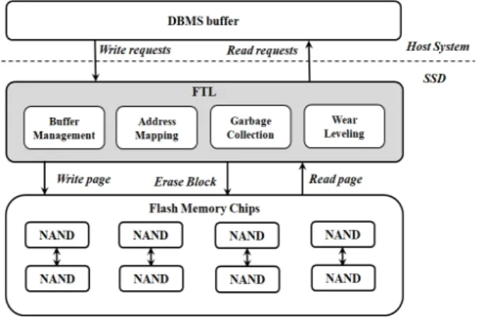 Fig.  1.  The  structure  of  flash-based  DBMS