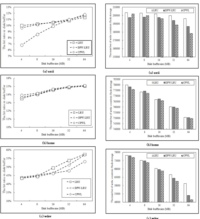 Fig.  6.  The  number  of  write  counts  in  flash  storage