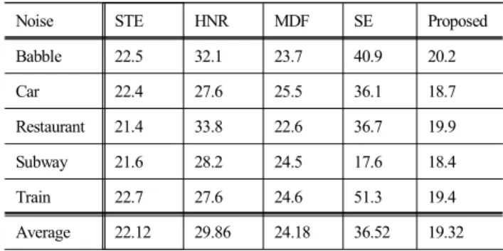 Table  1.  AUROC  of  feature  extraction  methods  in  various  noisy  environments