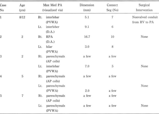 Table 3.  Pulmonary  Atn!sia  with Closed  Feeder.  Nonvisualization  of  the  Pa rt  of  Pulmonary Artery