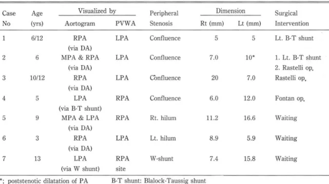 Table  4.  Pulmonary  Atresia with  Peripheral  Stenosis 