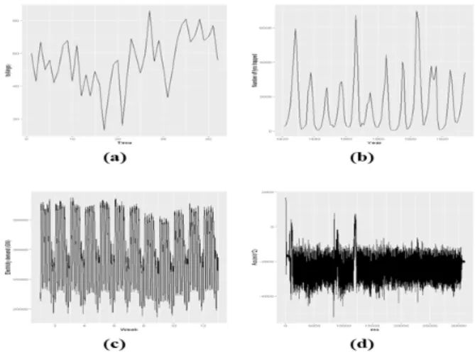 Fig.  1.  Characteristics  of  Time  Series  Data 