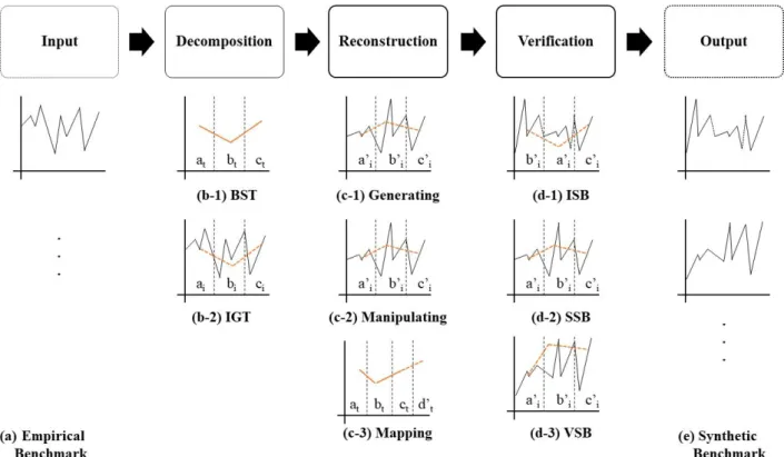 Fig.  6.  Summary  of  the  Synthetic  Benchmark  Generation  Process  분류와 데이터 생성을 위한 기반 모델 및 기본적인 기술 통계량인 최대값, 최소값, 평균 및 표준편차로 구성되어 있 다