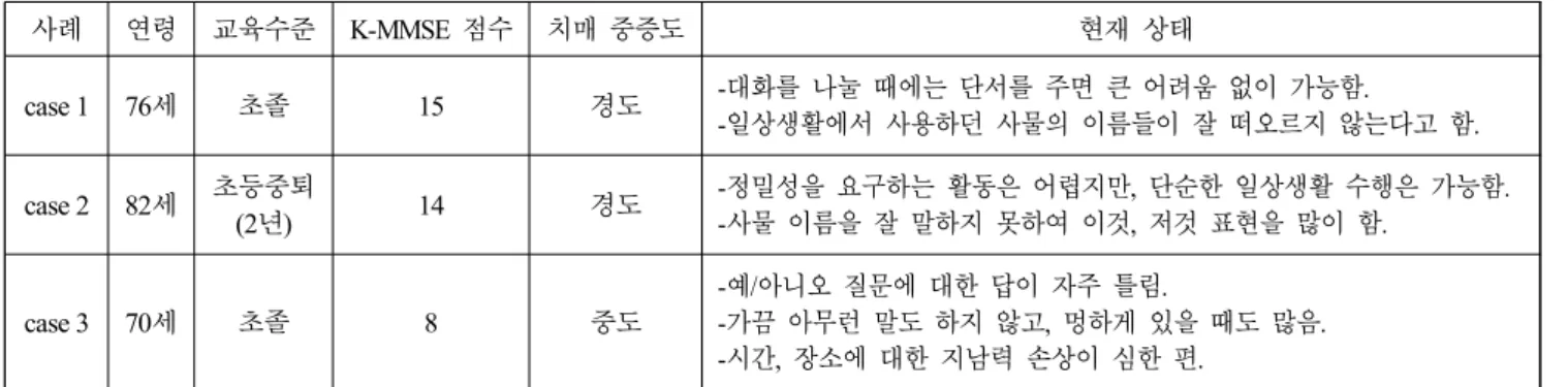Table  1.  General  information  of  subject  characteristics어 있고[1],  치매 선별검사로서 널리 사용되고 있다