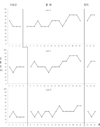 표 2.  K-MMSE의 하부검사 영역별 점수에 대한 ROT  중재 전후의 차이 Table  2.  The  difference  of  sub-domain  score  in  K-MMSE  by  intervention