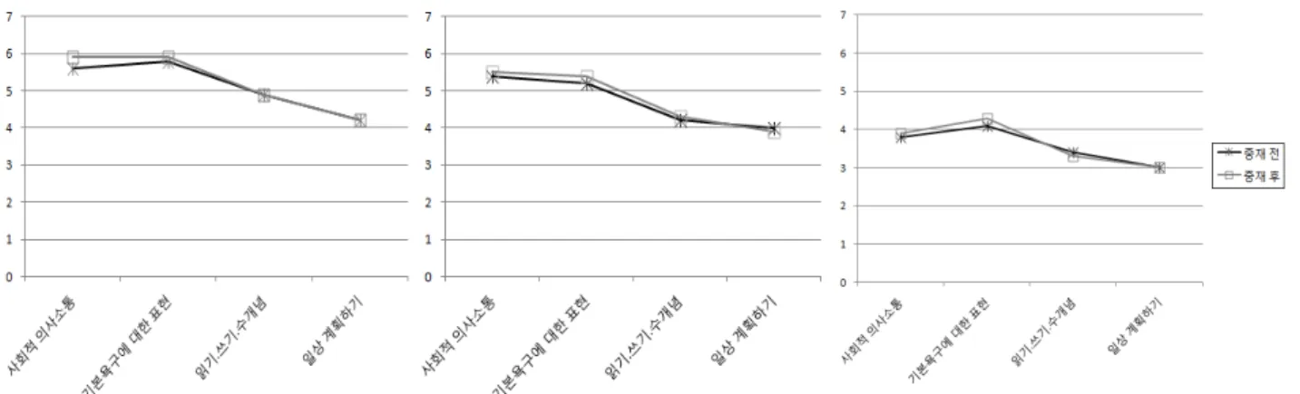 그림 3.  중재 전후의 연구대상자별 ASHA-FACS  하부영역 점수 변화 Figure  3.  The  change  of  sub-domain  score  in  ASHA-FACS  to  each  participant