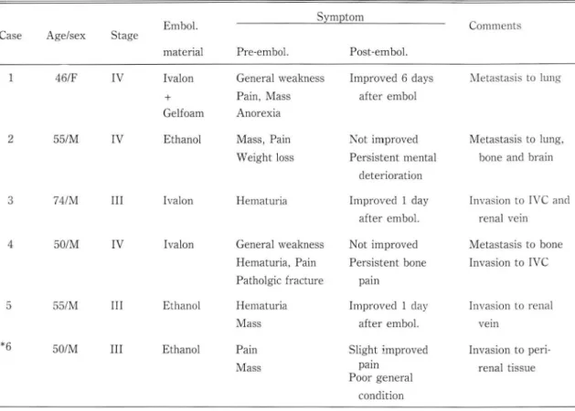 Table  2.  Palliative  Embolization  of  Renal  Cell  Carcinoma  (Group  1I) 