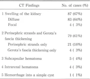 Table  1  is  a  summary of the  abnormalities  found  in  CT scan  after  ESWL. 