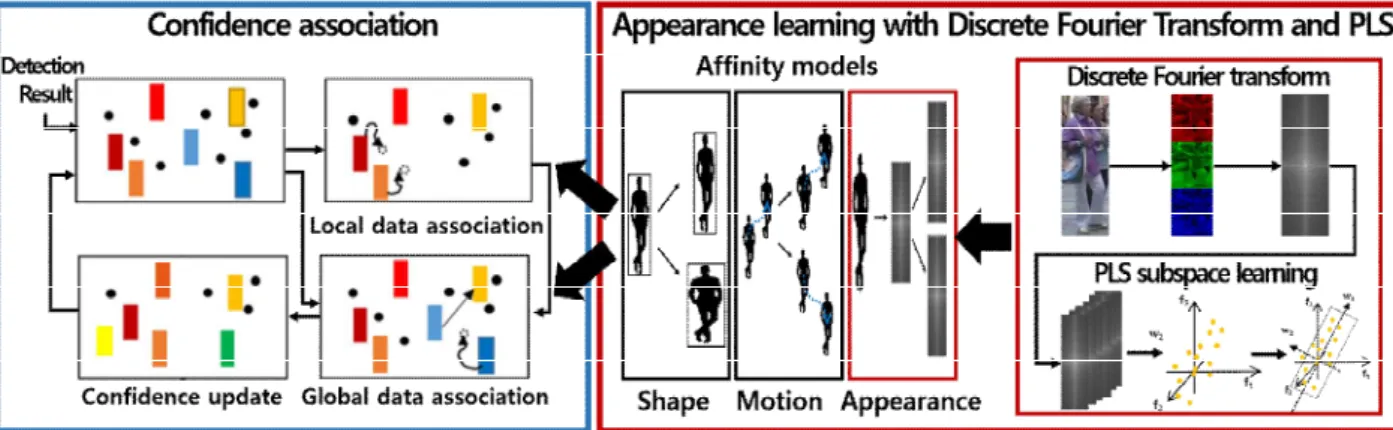 Fig.  1.  The  overall  framework  consists  of  confidence-based  data  association  and  appearance  learning  with  Fourier  transform  and  partial  least  square  analysis.