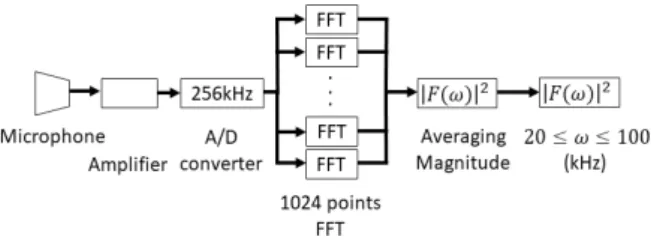 Fig.  3.  A  low-power  acoustic  sensor  module