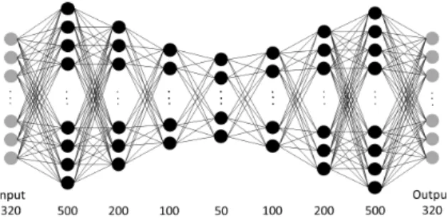 Fig.  4.  Architecture  of  deep  auto-encoder  for  pipe  leak  detection  using  data  from  low-power  acoustic  sensors