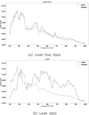 Table  2.  Confusion  matrix  for  pipe  leak  detection  using  proposed  deep  auto-encoder