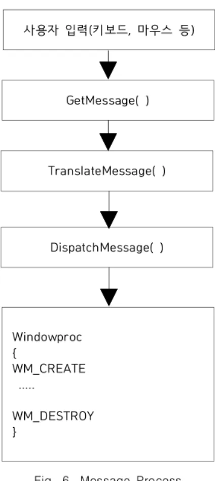 Fig.  6.  Message  Process