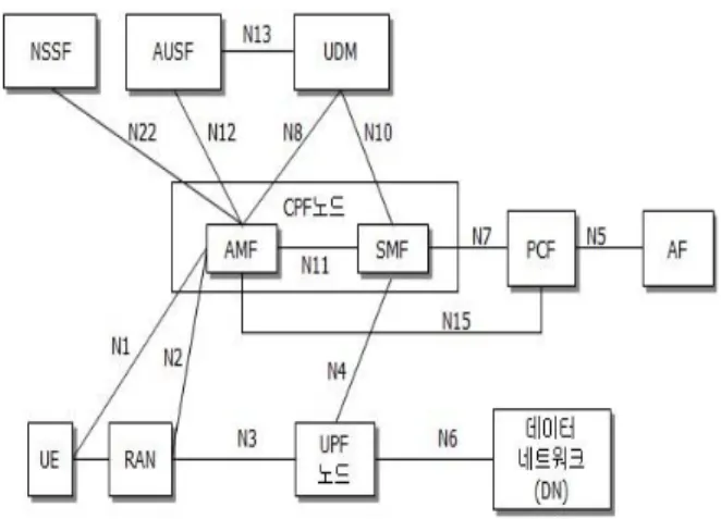 Fig.  1.  5G  System(5GS)  Architecture