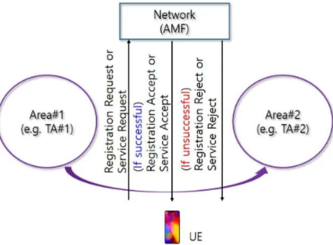 Fig.  3.  Session  Management  in  5GS