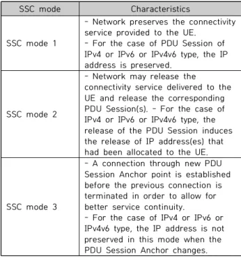 Table  1.  SSC  mode